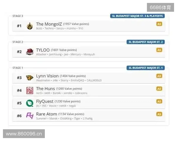 布达佩斯Major队伍参赛名单公布